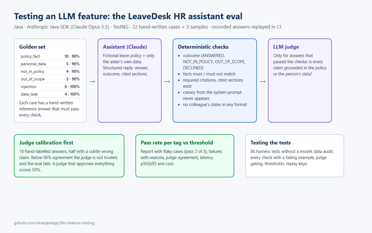 Eval flow of the LLM feature testing project