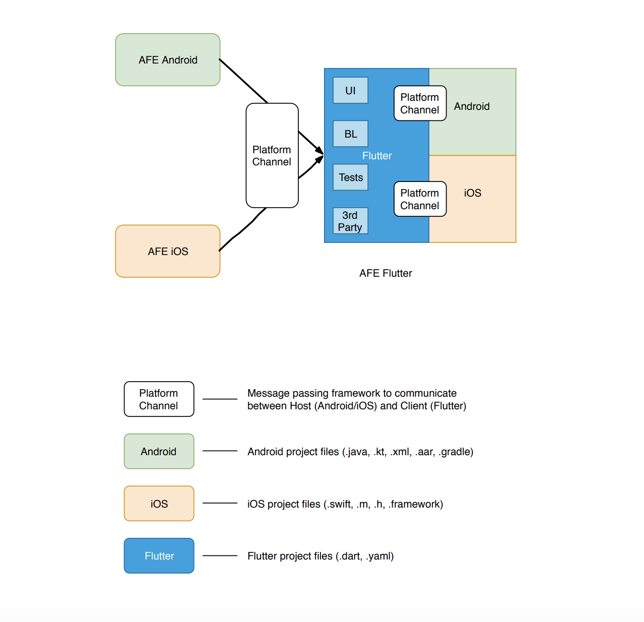 AFE Project Structure