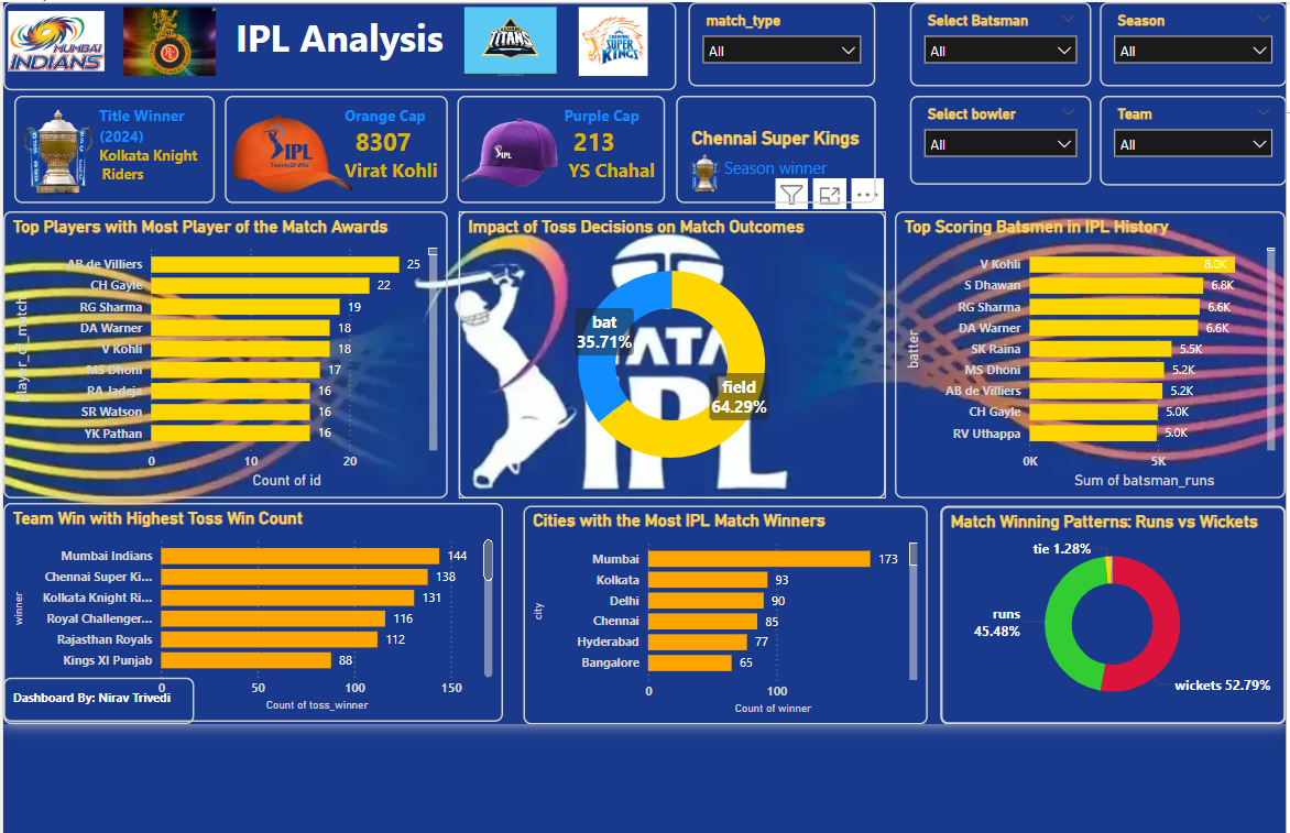 IPL Dashboard Preview