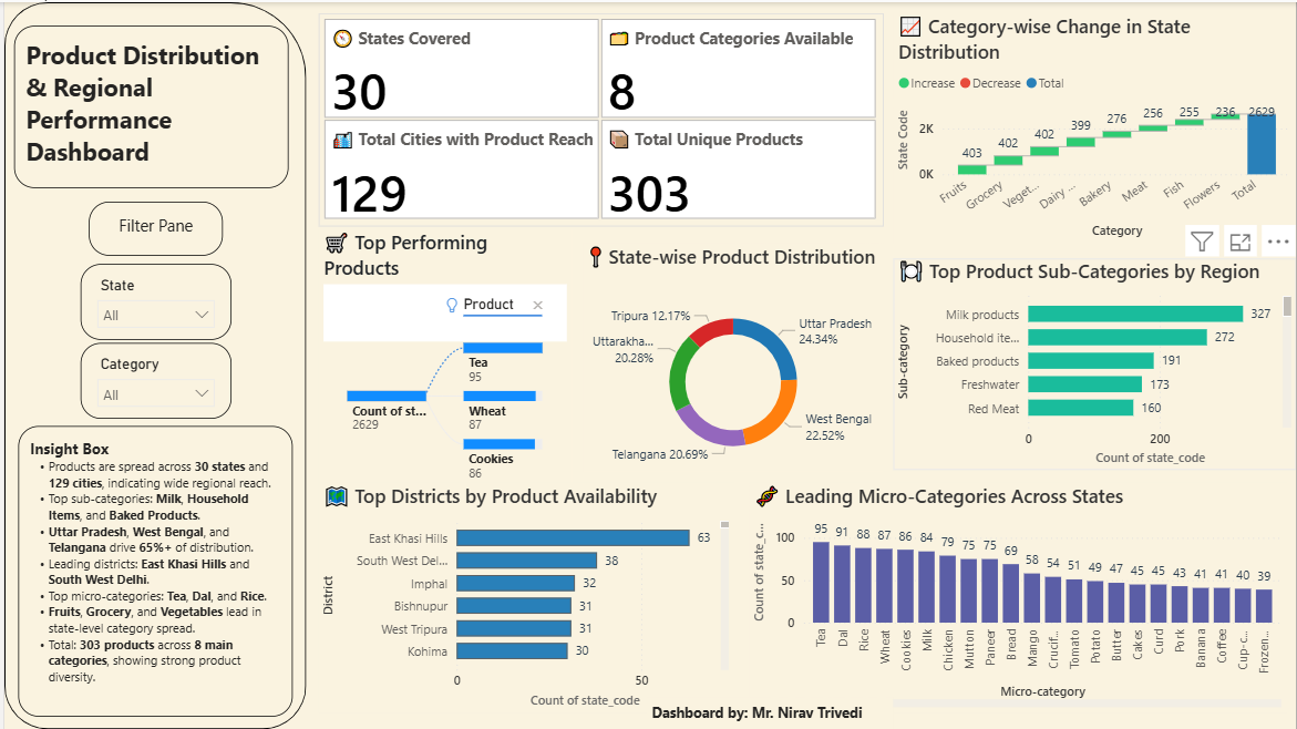 Market Product Demand Dashboard