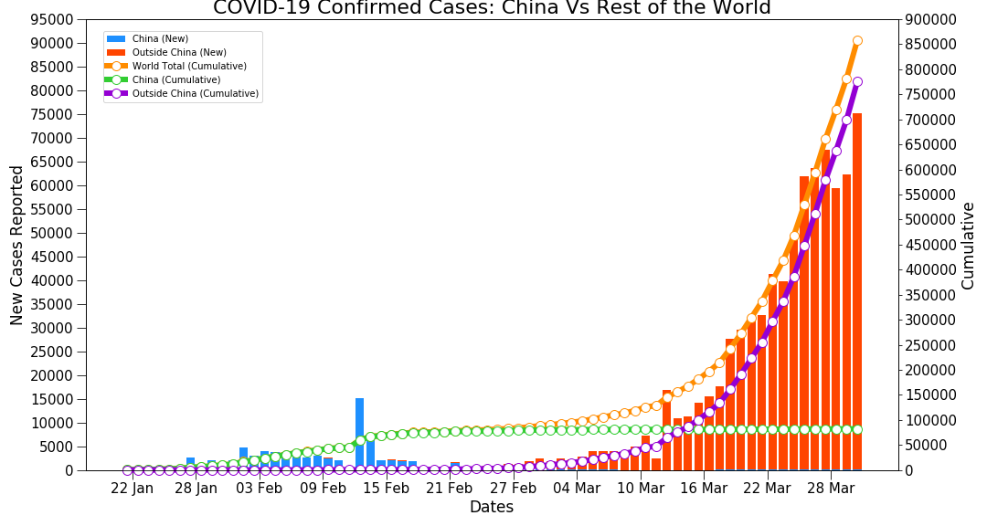 China vs Rest of the world