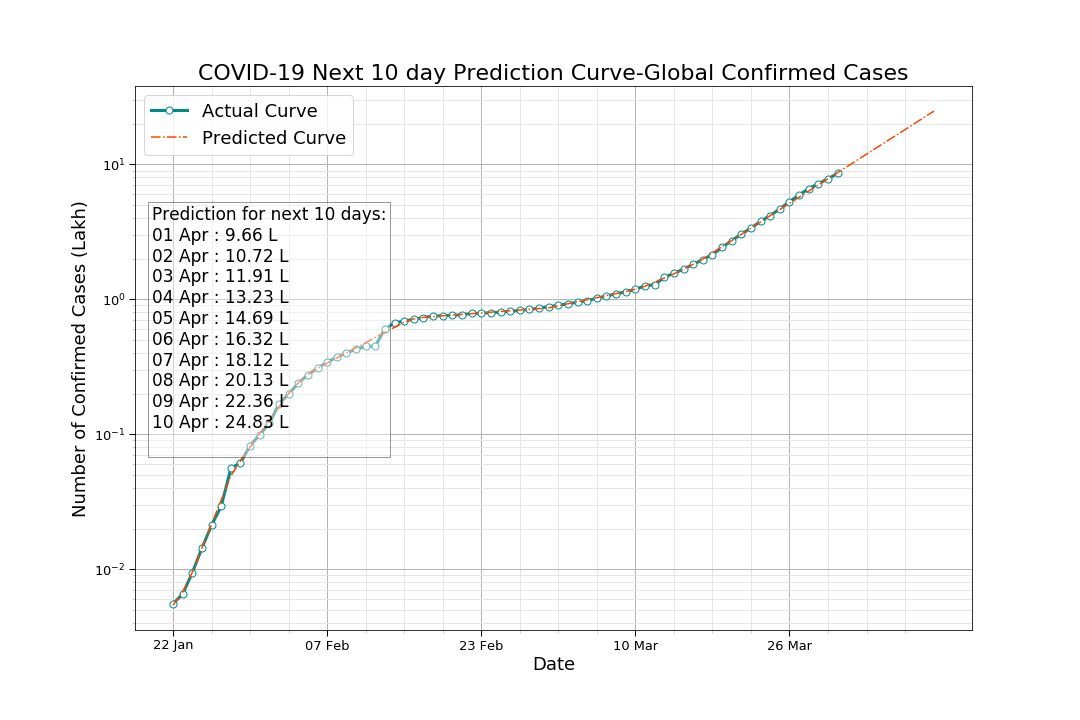 Prediction Curve-Confirmed