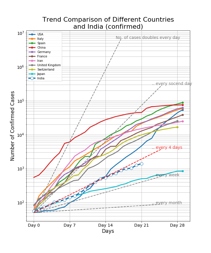 Trend Comparison with India (confirmed)