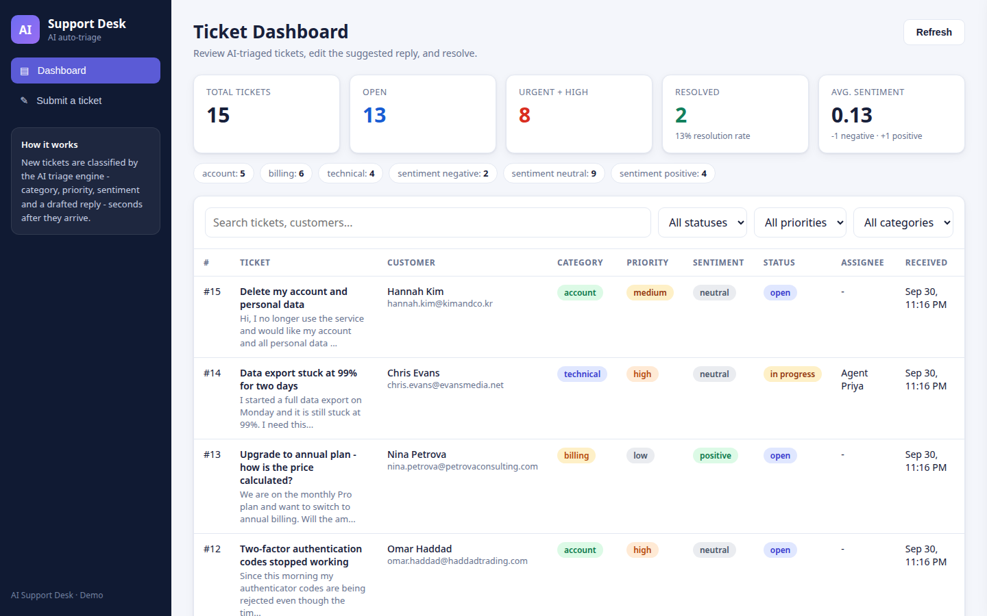 AI Support Desk dashboard interface