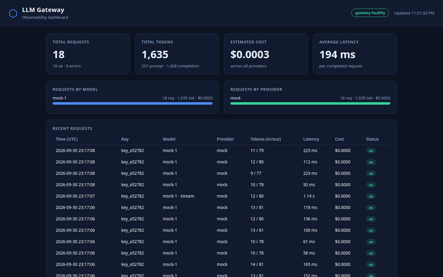 LLM Gateway observability dashboard
