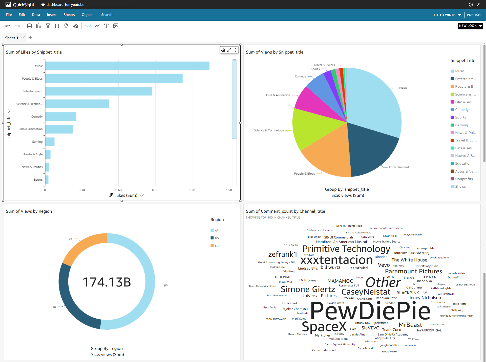 YouTube Data Engineering Pipeline dashboard
