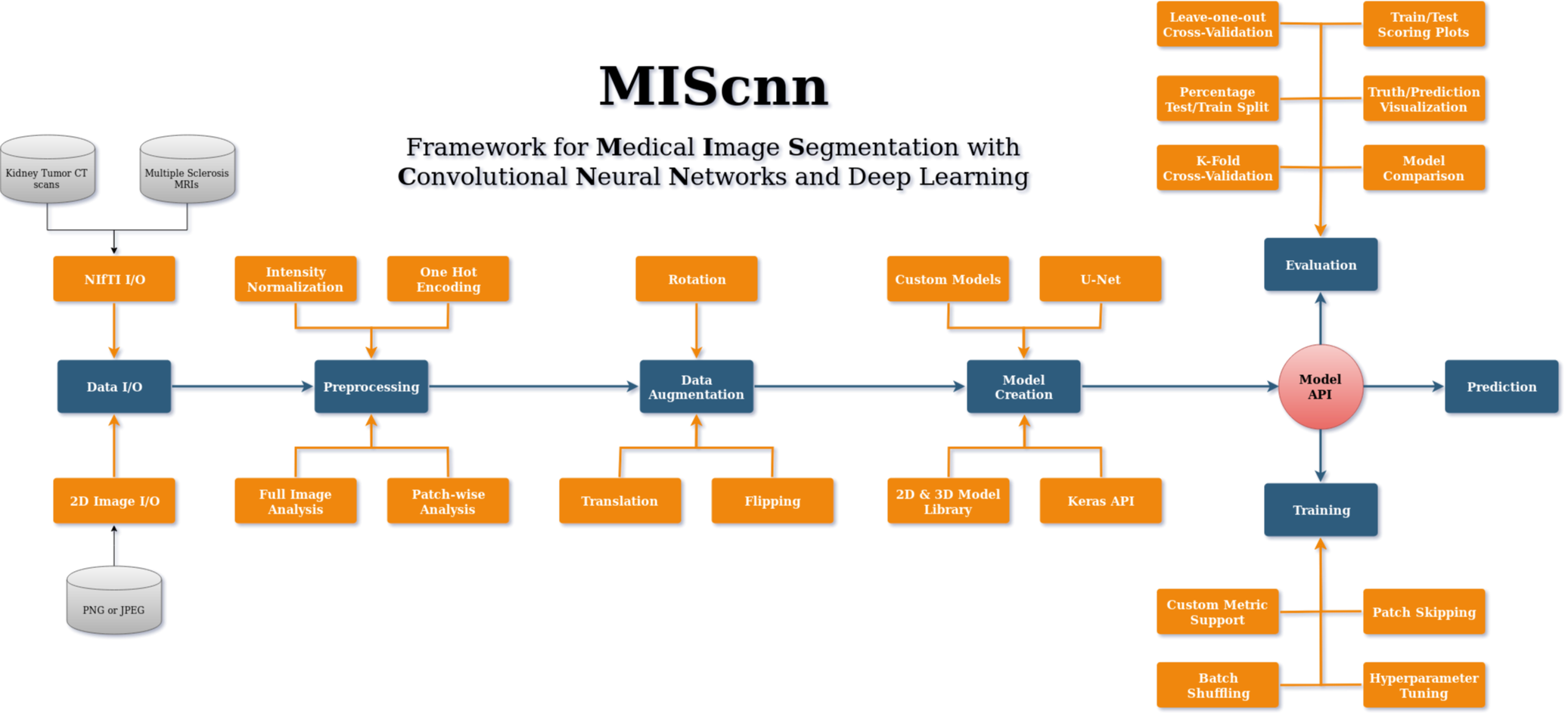 MIScnn workflow