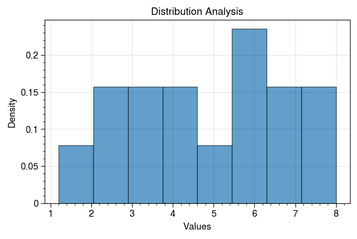 Histogram