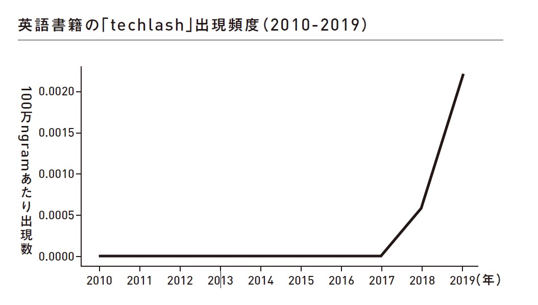 Figure showing take off in discussion of the "techlash" following 2017 in English books.