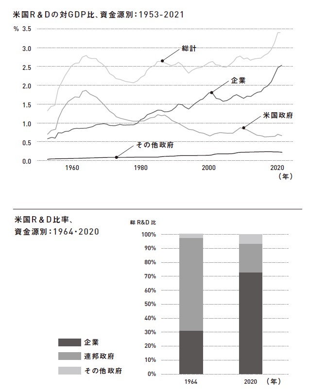 Chart showing the declining trend of federal government funding for research and devleopment while business investment rises