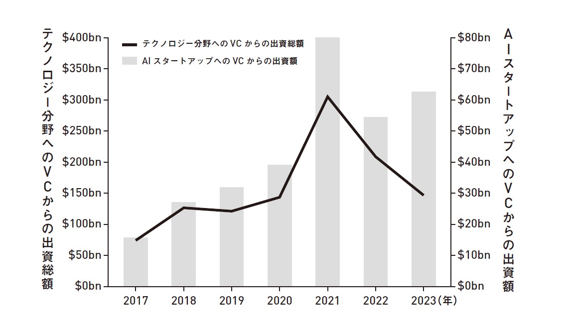 Figure showing the steady rise of AI venture capital investing even when there has been a recent decline in technology venture capital investing.
