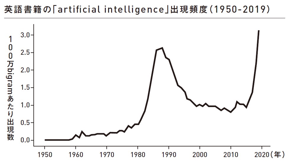 Shows the relative frequency in English books of "artificial intelligence" from 1950-2019 showing a surge in the late 1980s followed by a retreat and then a much greater surge beginning in the mid 2010s.