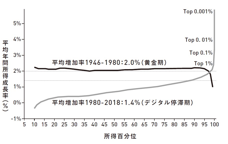 Shows that during the Golden Age, income growth was even across the income distribution, but lower at the very top, while duing the Digital Stagnation it was lower over all but high at the very top.