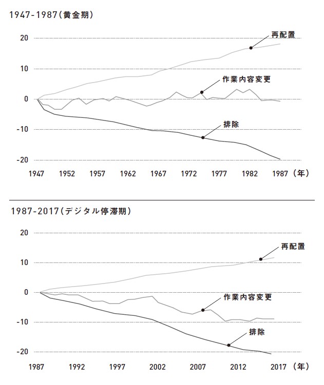 Figure shows the cumulative overtime changes in productivity attributable to labor displacement v. reinstatement during the Golden Age and the Digital Stagnation, illustrating how much stronger displacement was during the Digital Stagnation.