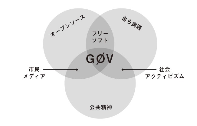 Venn diagram of g0v principles of being open-source, hands-on and public-spirited.  The intersection of the first two is free software, of the second two is social activism and of the first and third is civic media.  g0v lies at the center