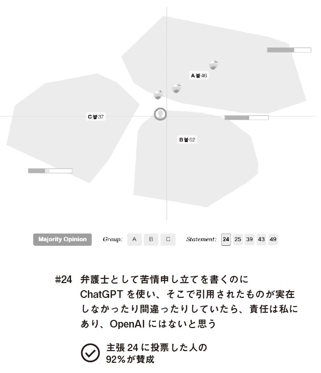 Diagram of an opinion displayed by polis on vtaiwan, with similar views clustered.