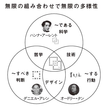Three-part definition of Plurality displayed as a Venn diagram, entitled "Infinite Diversity in Infinite Combinations".  The first circle shows an image of Hannah Arendt, the interlocking square unicode character for Plurality and the words "Is Science".  The second shows an image of Danielle Allen, a square made up of a ring of smaller round-edged squares in rainbow colors and the words "Should Judge".  The third shows an image of Audrey Tang, the Traditional Mandarin characters 數位 and the words "Does Action".  Intersection of first two is "Philosophy", intersection of second two is "Design" and of the first and third "Technology".  At the center of all is the cover image of the book, combining all three images. 