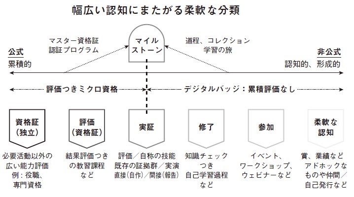 A diagram displaying a range of different forms of recognition of leanring achievement in terms of formality and importance.