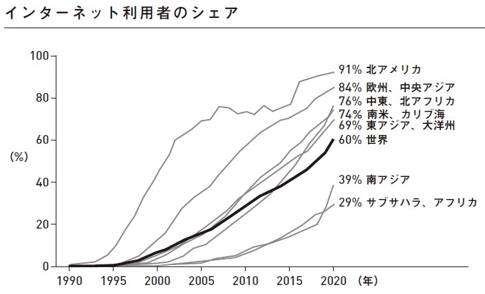 The rapid rise in the past few decades of the share of the population online.