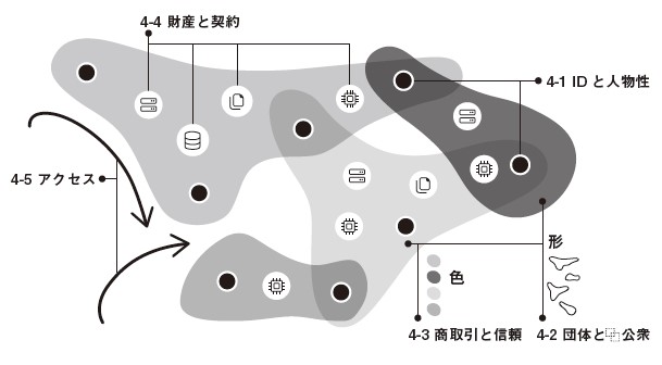 Illustration of a hypergraph, nodes connected by blobs representing communities.  Inside each blob are assets controlled by communities and the saturation of these blobs represent commercial trust and arrows into the diagram represent points of access to the digital world.