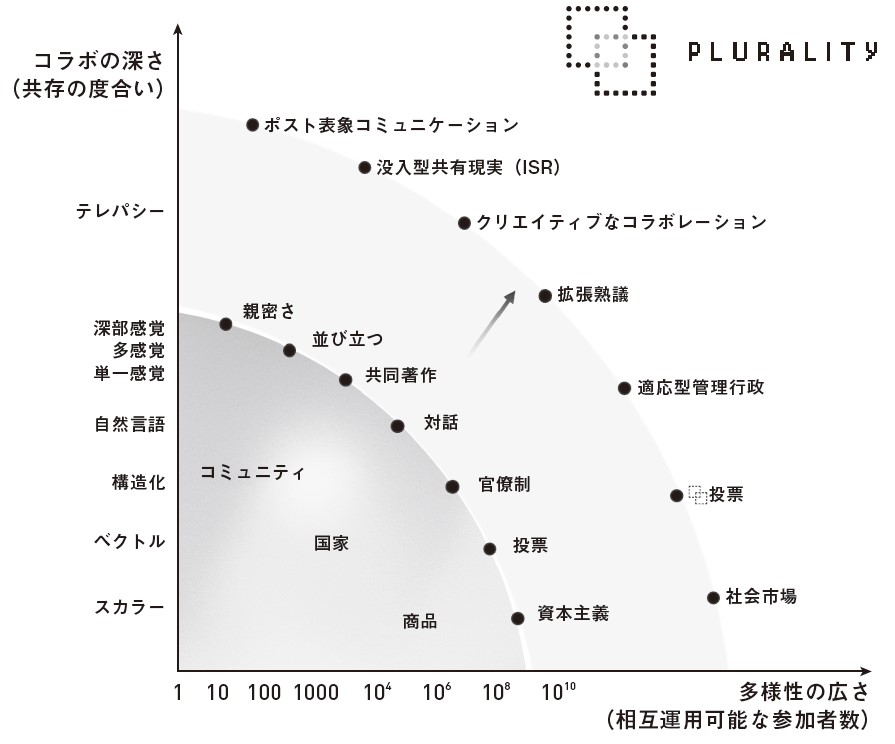 A chart with the bredth of diversity(# of interoperable participants) on the x-axis and depth of collaboration (degree of coexistence) on the y-axis. The former runs on a scale of a few people to the world population; the latter on a scale of bandwidth from scalar ot telepathy. Points displayed in an inner arc represent what is currently possible (such as intimacy and capitalism) and corresponding points on an outer arc represent what is possible with ⿻ (from post symbolic communication to social markets).  