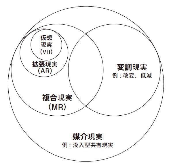 Venn diagram with four overlapping circles labeled "Virtual Reality", "Augmented Reality", "Mixed Reality," and "Modulated Reality." A larger circle encompasses these, labeled "Mediated Reality."
