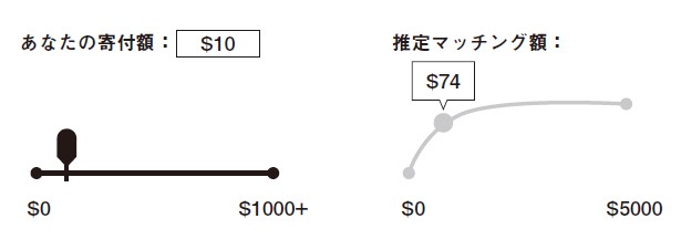 Illustrion of 2 sliding scales. The one of the left sliding straight from $0 to $1000, and is currently set at $10. The one on the right is a corresponding quadratic slider showing that $10 will be matched by $74 and that if the left one was slid all the way to $1000 the match would be $5000. Together this illustrated that due to quadratic matching, lesser donations receive a higher match per dollar.