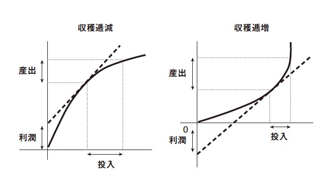 Illustration of the incompatibility of increasing returns with a profitable efficient market. A chart on the left depicts decreasing returns with a positive profit and a chart on the right depicts increasing returns with a negative profit.