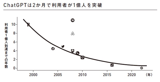 Figure shows the number of years to 100 million users for various consumer technology products over time on a gradual decline, from Netflix having taken a decade in the 1990s to ChatGPT only a few months in 2022.