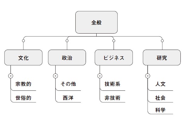 Chart shows an organization tree diagram beginning from general audience and flowing through culture, politics, business and research to subcategories.  For culture subcategories are religious and secular, for politics west and rest, for business tech and non-tech and for research science, social science and humanities.
