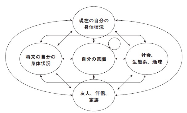 Diagram displaying the interconnected aspects of health; bubbles, each with arrows connecting them read: 'my consciousness', 'my current physical condition', 'my community, my ecosystem, my planet','my friend, my partner, my family', 'my future physical condition' 