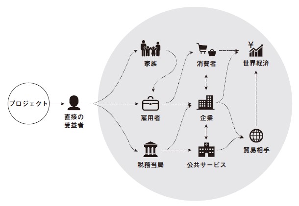 A diagram showing the various possible paths impact can take. After a project effects the direct beneficiary there are dotted lines of possible paths of how it can impact: family, employers, tax authorities, consumers, businesses, public services, trade partners and the global economy