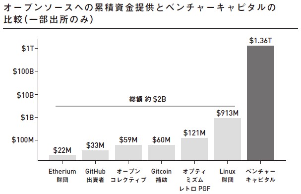 Figure compares cumulative historical funding of OSS projects v. venture capital, illustrating that the latter is roughly 3 orders of magnitude larger.