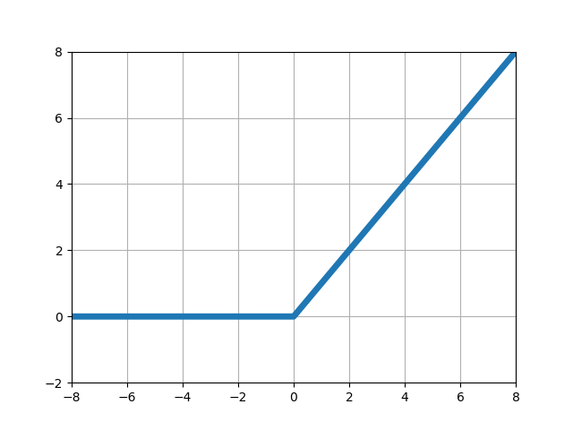 【NumPy/Matplotlib】ランプ関数（ReLU）のグラフ作成 | Python超入門速報