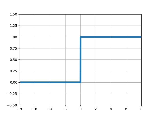 【NumPy/Matplotlib】ステップ関数(ヘビサイド・階段関数)のグラフ作成
