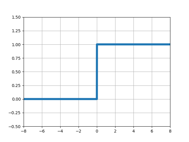 Numpy Matplotlib ステップ関数 ヘビサイド 階段関数 のグラフ作成 西住工房