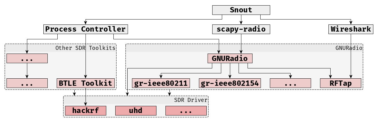 Snout Architecture