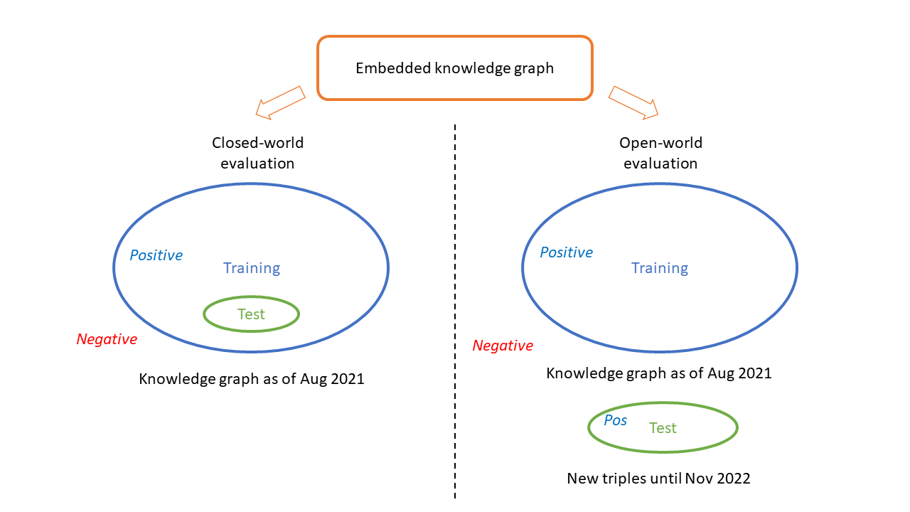 Usage of embedded knowledge graph