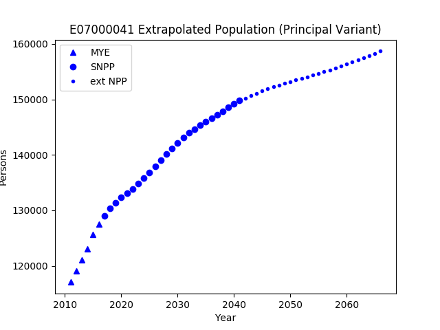 Extrapolated Newcastle Population Projection