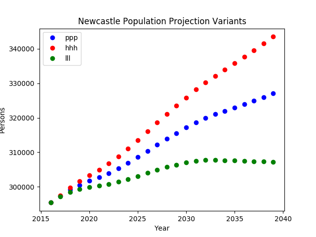 Newcastle Population Projection Variants