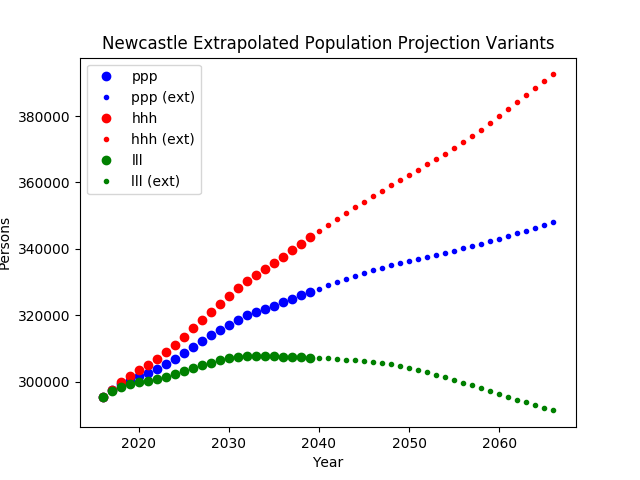 Newcastle Population Projection Variants