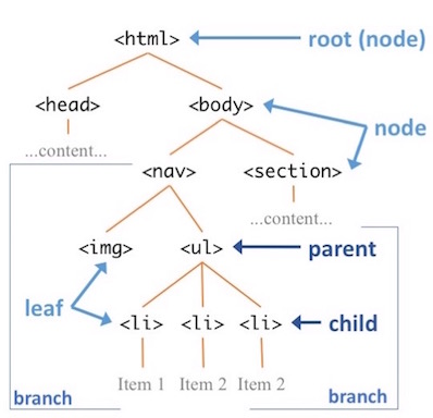 DOM tree