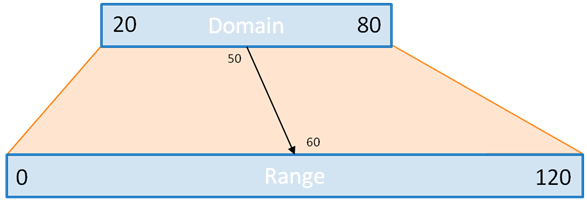 Scaling example