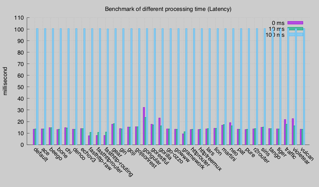 Latency (Round 3)