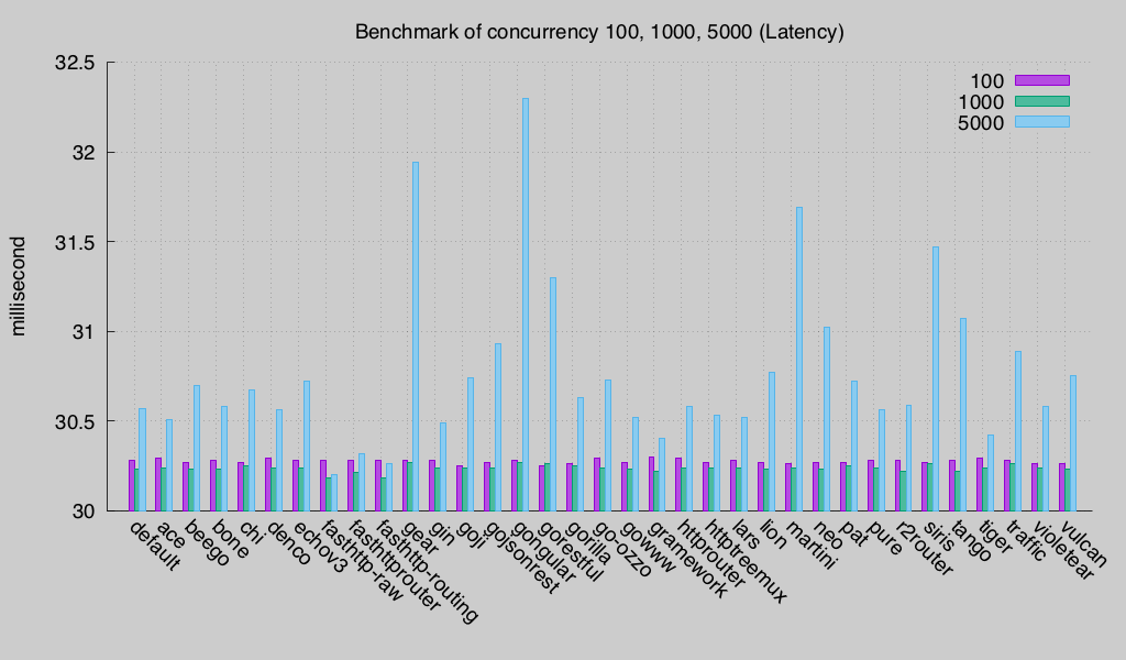 Latency (Round 3)