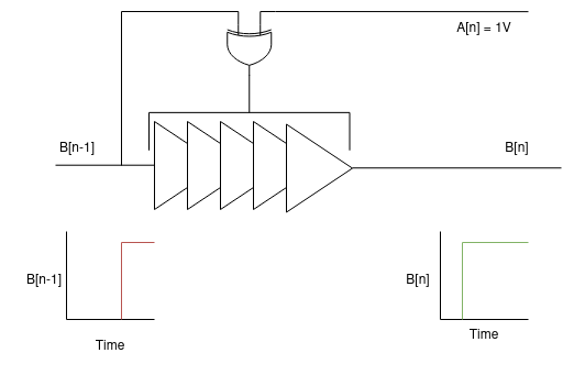 An oscilaltor labeled A coupled to an oscillator labeled B using a configurable delay cell. Positive coupling causes the rising egde of B to rise faster when it matches A.