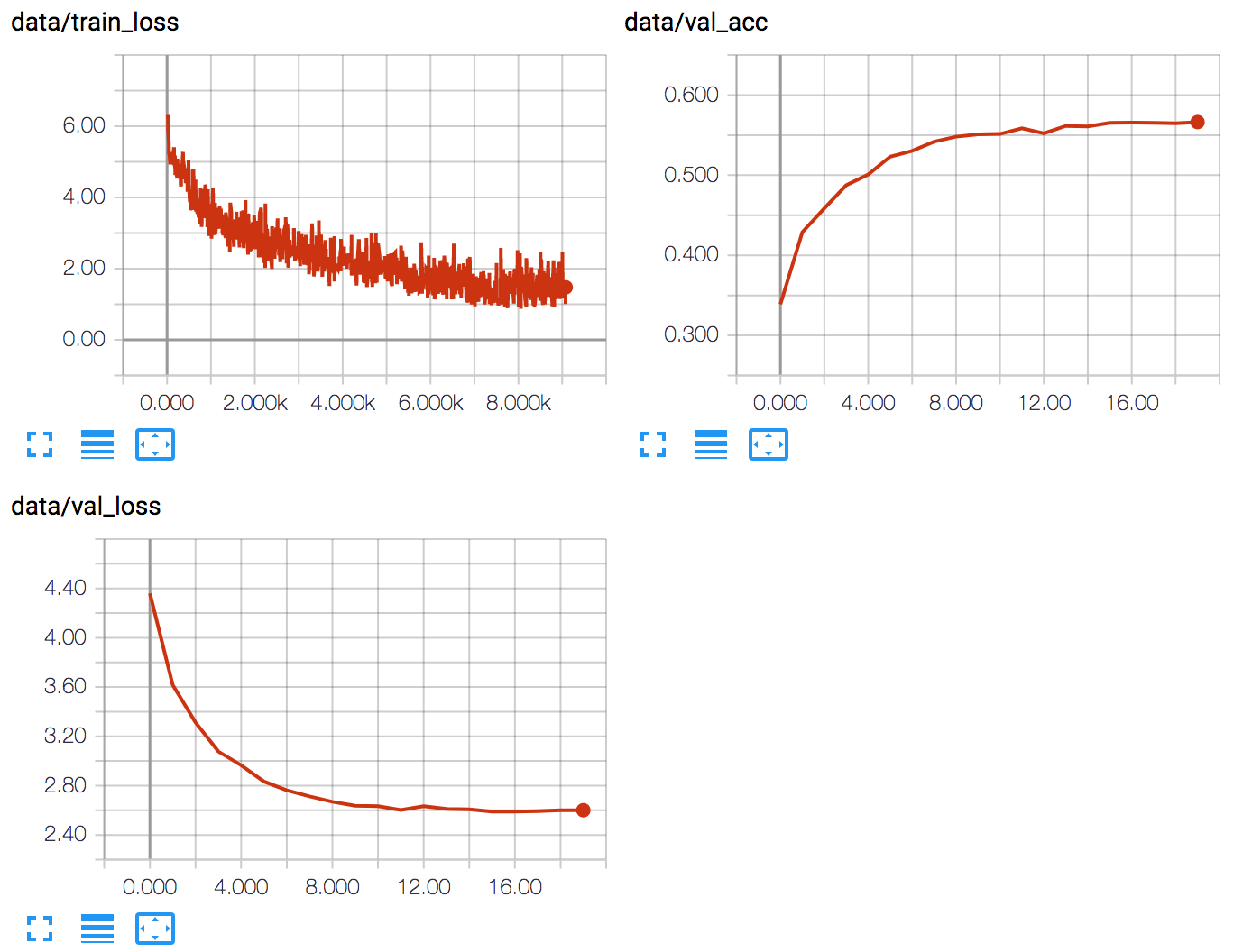 Training loss, validation loss, and validation accuracy curves