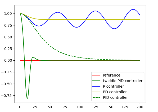 twiddle_graph