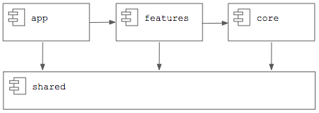 Overview modules
