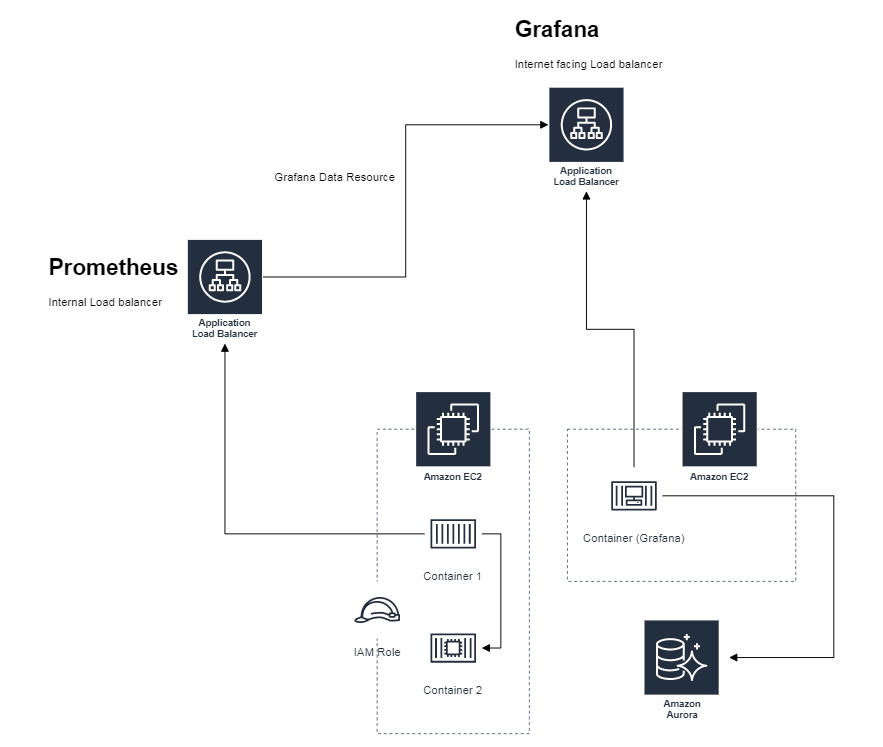 Data Flow Diagram